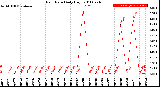 Milwaukee Weather Rain Rate<br>Daily High