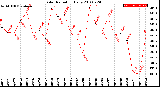 Milwaukee Weather Solar Radiation<br>Daily