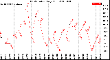 Milwaukee Weather THSW Index<br>Daily High