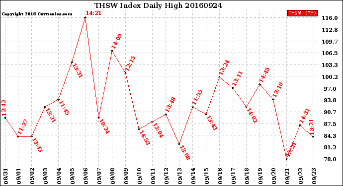 Milwaukee Weather THSW Index<br>Daily High