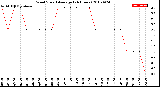 Milwaukee Weather Wind Speed<br>Average<br>(24 Hours)