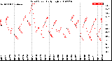 Milwaukee Weather Wind Speed<br>Daily High