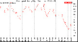 Milwaukee Weather Wind Speed<br>Hourly High<br>(24 Hours)