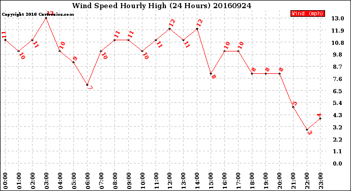 Milwaukee Weather Wind Speed<br>Hourly High<br>(24 Hours)