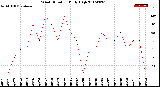 Milwaukee Weather Wind Direction<br>Daily High