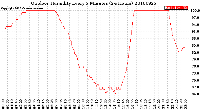 Milwaukee Weather Outdoor Humidity<br>Every 5 Minutes<br>(24 Hours)
