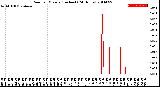 Milwaukee Weather Rain<br>per Minute<br>(Inches)<br>(24 Hours)