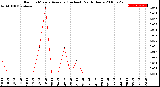 Milwaukee Weather Rain<br>15 Minute Average<br>(Inches)<br>Past 6 Hours