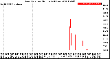 Milwaukee Weather Rain Rate<br>per Minute<br>(24 Hours)