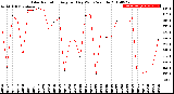 Milwaukee Weather Solar Radiation<br>Avg per Day W/m2/minute