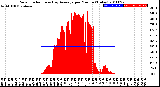 Milwaukee Weather Solar Radiation<br>& Day Average<br>per Minute<br>(Today)