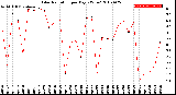 Milwaukee Weather Solar Radiation<br>per Day KW/m2