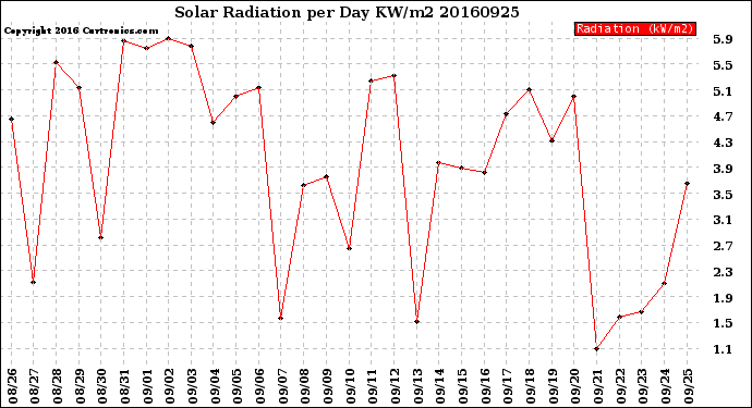 Milwaukee Weather Solar Radiation<br>per Day KW/m2