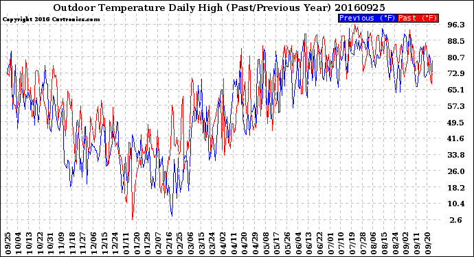 Milwaukee Weather Outdoor Temperature<br>Daily High<br>(Past/Previous Year)