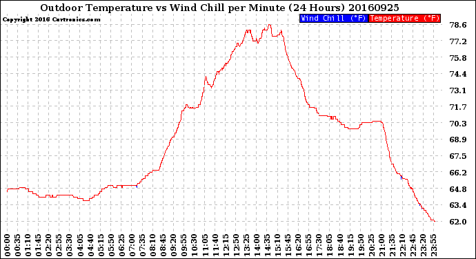 Milwaukee Weather Outdoor Temperature<br>vs Wind Chill<br>per Minute<br>(24 Hours)
