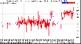 Milwaukee Weather Wind Direction<br>Normalized and Average<br>(24 Hours) (New)