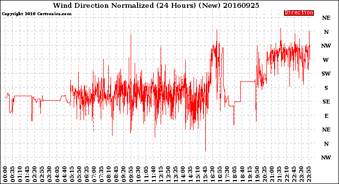 Milwaukee Weather Wind Direction<br>Normalized<br>(24 Hours) (New)
