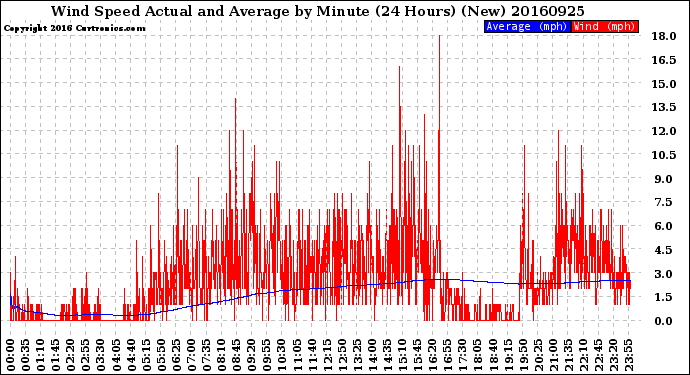 Milwaukee Weather Wind Speed<br>Actual and Average<br>by Minute<br>(24 Hours) (New)