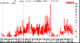 Milwaukee Weather Wind Speed<br>by Minute<br>(24 Hours) (New)