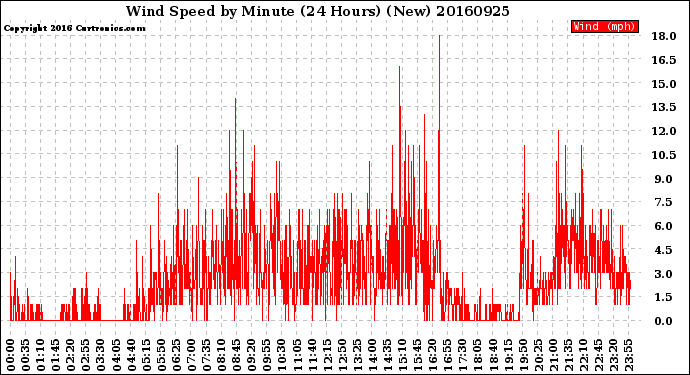 Milwaukee Weather Wind Speed<br>by Minute<br>(24 Hours) (New)