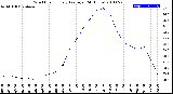 Milwaukee Weather Wind Chill<br>Hourly Average<br>(24 Hours)