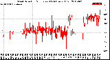 Milwaukee Weather Wind Direction<br>Normalized<br>(24 Hours) (Old)