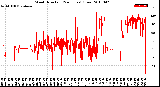 Milwaukee Weather Wind Direction<br>(24 Hours) (Raw)