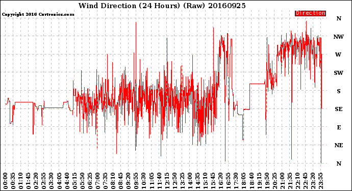 Milwaukee Weather Wind Direction<br>(24 Hours) (Raw)