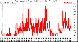 Milwaukee Weather Wind Speed<br>by Minute<br>(24 Hours) (Old)