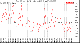 Milwaukee Weather Wind Speed<br>by Minute mph<br>(1 Hour)