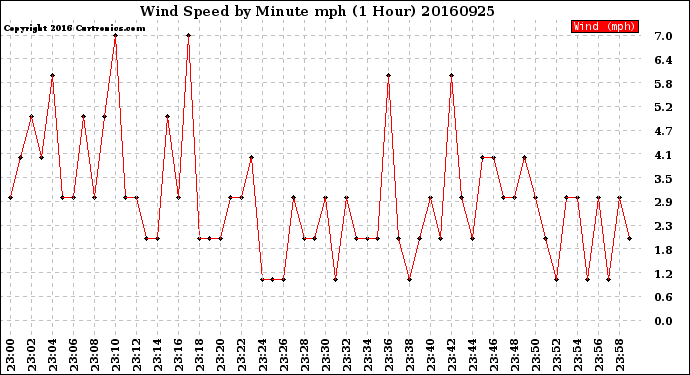 Milwaukee Weather Wind Speed<br>by Minute mph<br>(1 Hour)