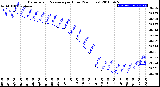 Milwaukee Weather Barometric Pressure<br>per Hour<br>(24 Hours)