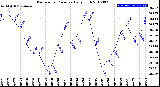 Milwaukee Weather Barometric Pressure<br>Daily High