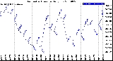 Milwaukee Weather Barometric Pressure<br>Daily Low