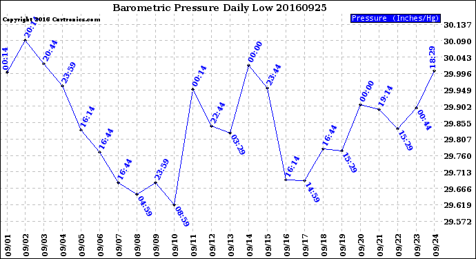 Milwaukee Weather Barometric Pressure<br>Daily Low