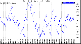 Milwaukee Weather Wind Chill<br>Daily Low