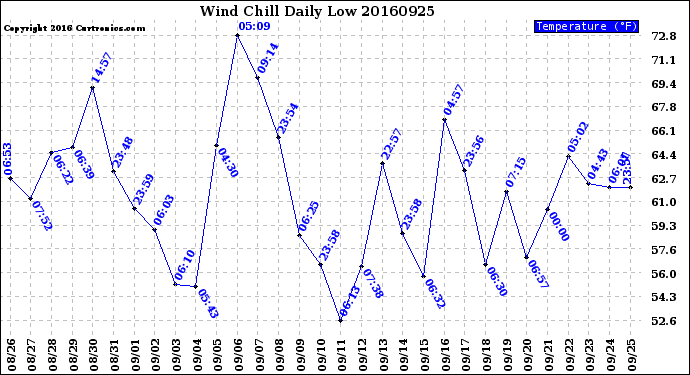 Milwaukee Weather Wind Chill<br>Daily Low