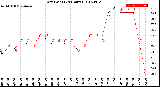 Milwaukee Weather Dew Point<br>(24 Hours)