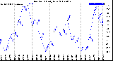 Milwaukee Weather Dew Point<br>Daily Low