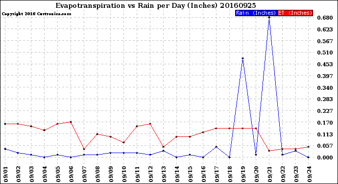 Milwaukee Weather Evapotranspiration<br>vs Rain per Day<br>(Inches)