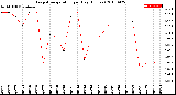 Milwaukee Weather Evapotranspiration<br>per Day (Inches)