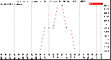 Milwaukee Weather Evapotranspiration<br>per Hour<br>(Ozs sq/ft 24 Hours)