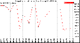 Milwaukee Weather Evapotranspiration<br>per Day (Ozs sq/ft)