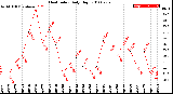 Milwaukee Weather Heat Index<br>Daily High