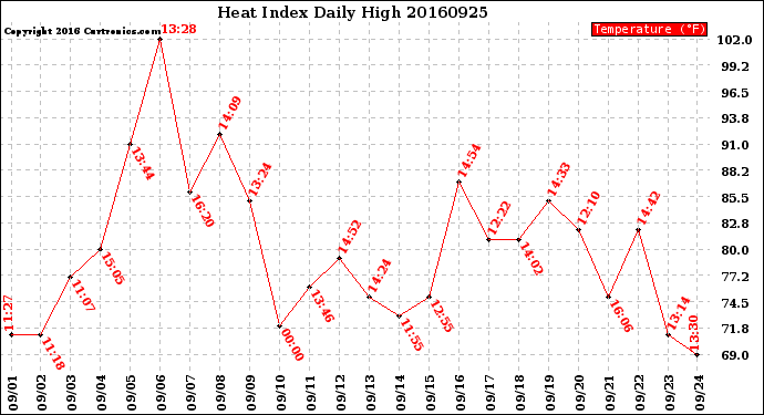 Milwaukee Weather Heat Index<br>Daily High