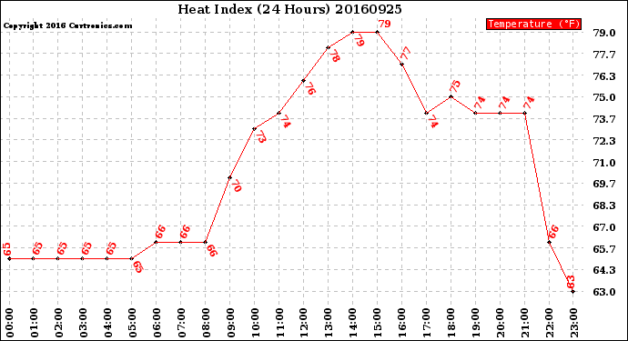 Milwaukee Weather Heat Index<br>(24 Hours)