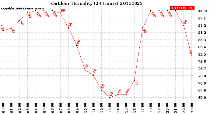 Milwaukee Weather Outdoor Humidity<br>(24 Hours)
