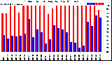 Milwaukee Weather Outdoor Humidity<br>Daily High/Low