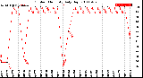 Milwaukee Weather Outdoor Humidity<br>Daily High