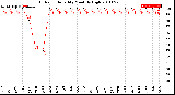 Milwaukee Weather Outdoor Humidity<br>Monthly High